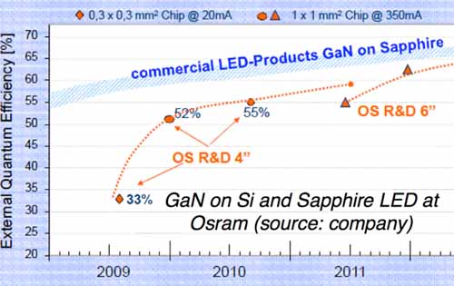 OSRAM GaN-on-silicon vs. commercial GaN-on-sapphire LEDs